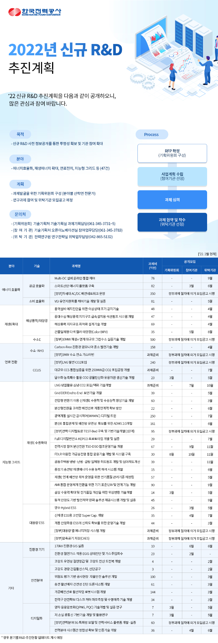 사본 -(한국전력) 2022년 신규R&D추진계획(공개용).jpg